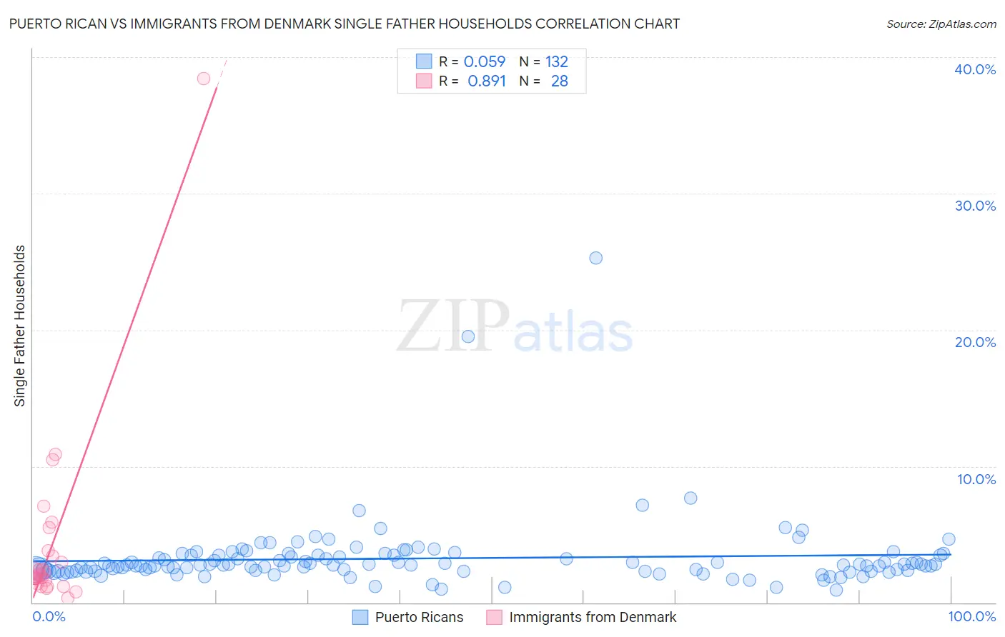 Puerto Rican vs Immigrants from Denmark Single Father Households