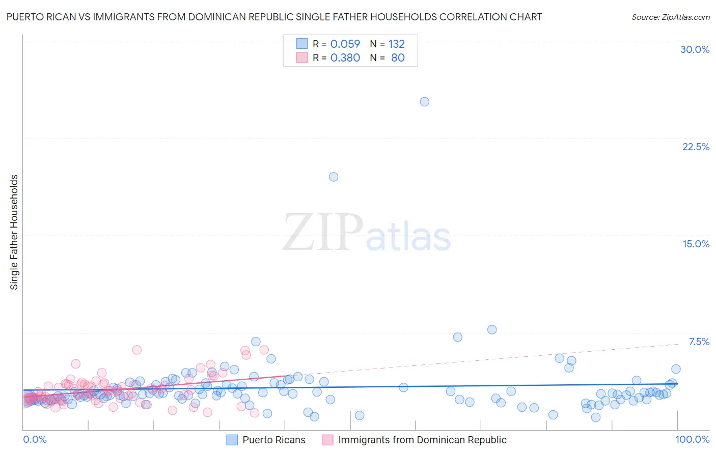 Puerto Rican vs Immigrants from Dominican Republic Single Father Households