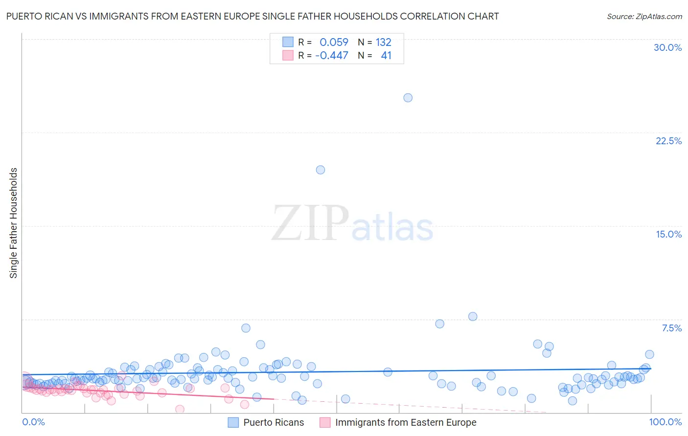 Puerto Rican vs Immigrants from Eastern Europe Single Father Households