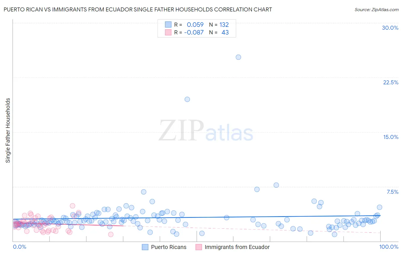 Puerto Rican vs Immigrants from Ecuador Single Father Households