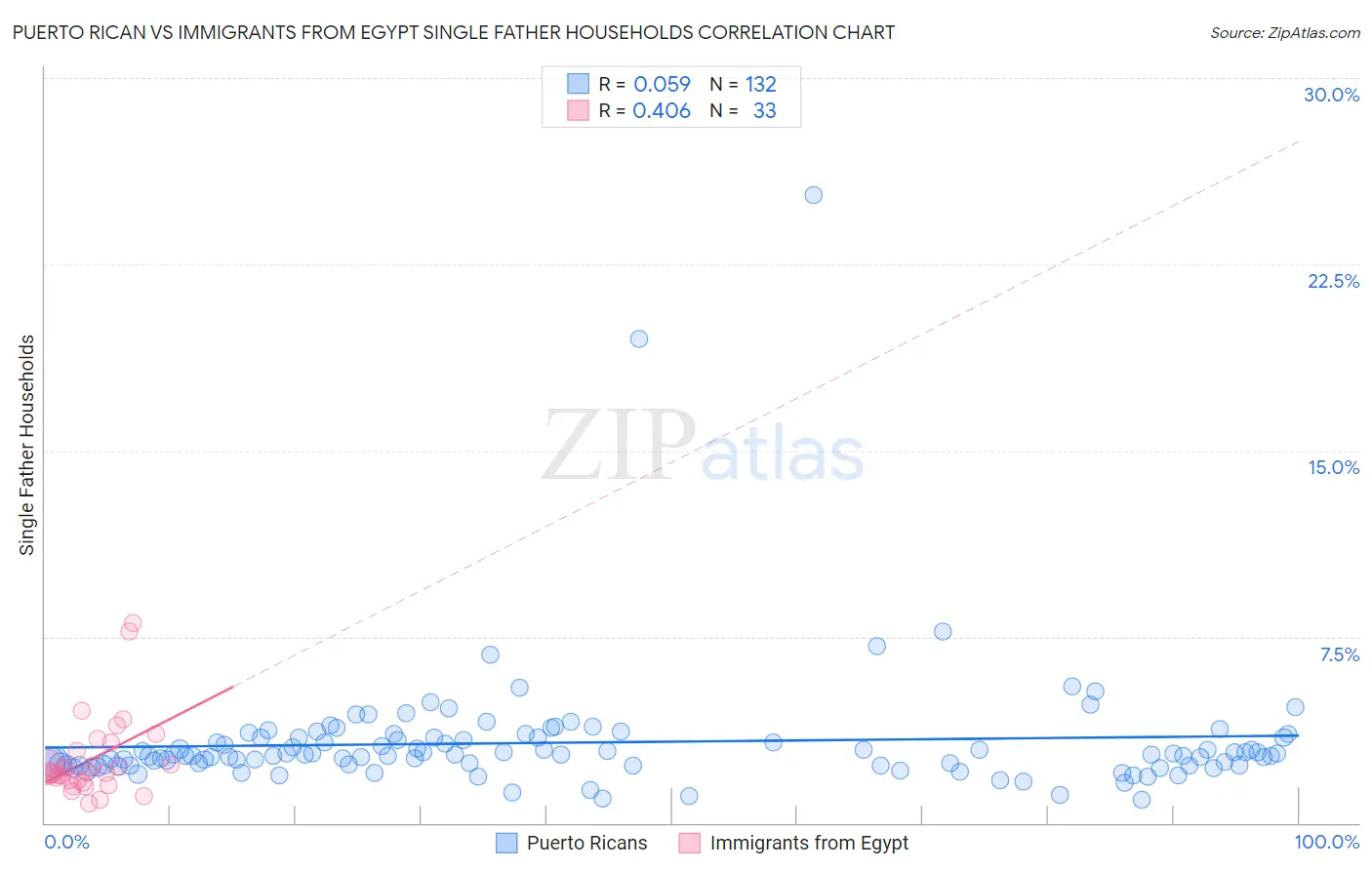 Puerto Rican vs Immigrants from Egypt Single Father Households