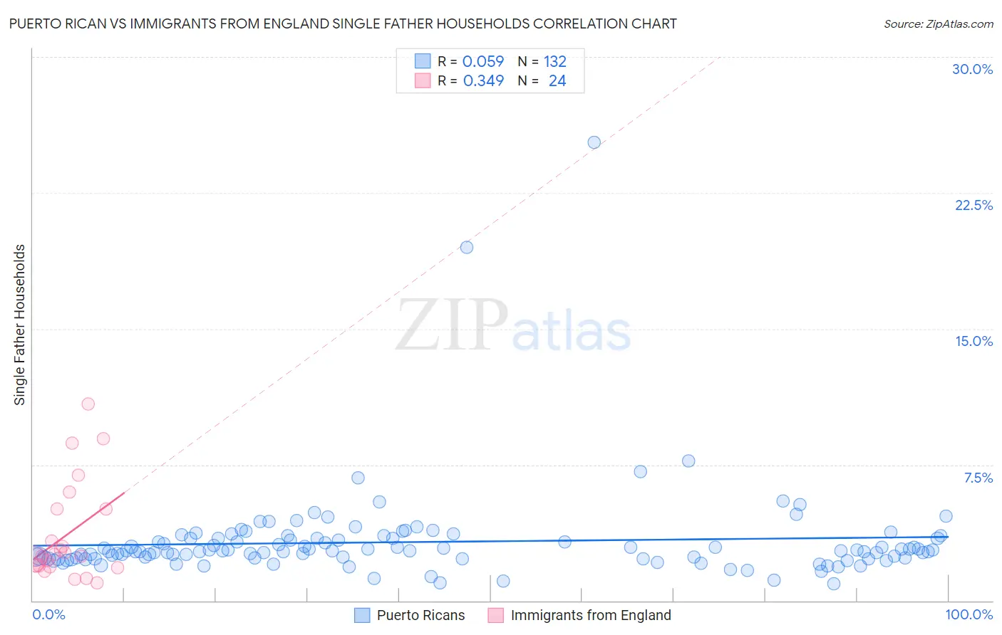 Puerto Rican vs Immigrants from England Single Father Households