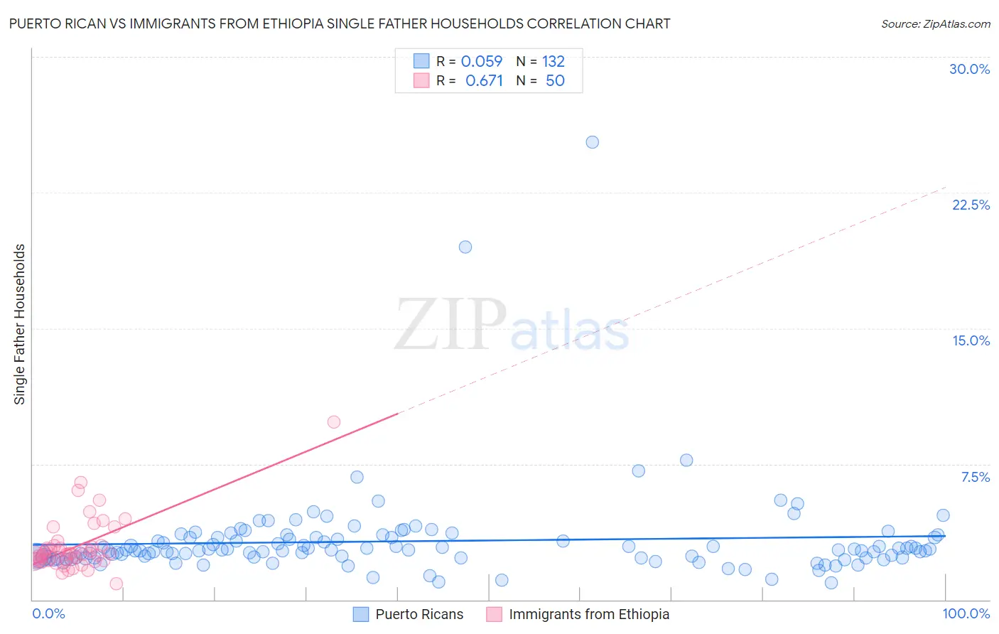 Puerto Rican vs Immigrants from Ethiopia Single Father Households