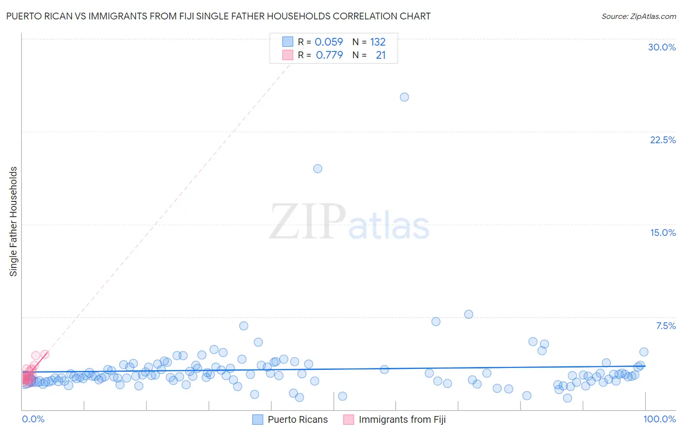 Puerto Rican vs Immigrants from Fiji Single Father Households