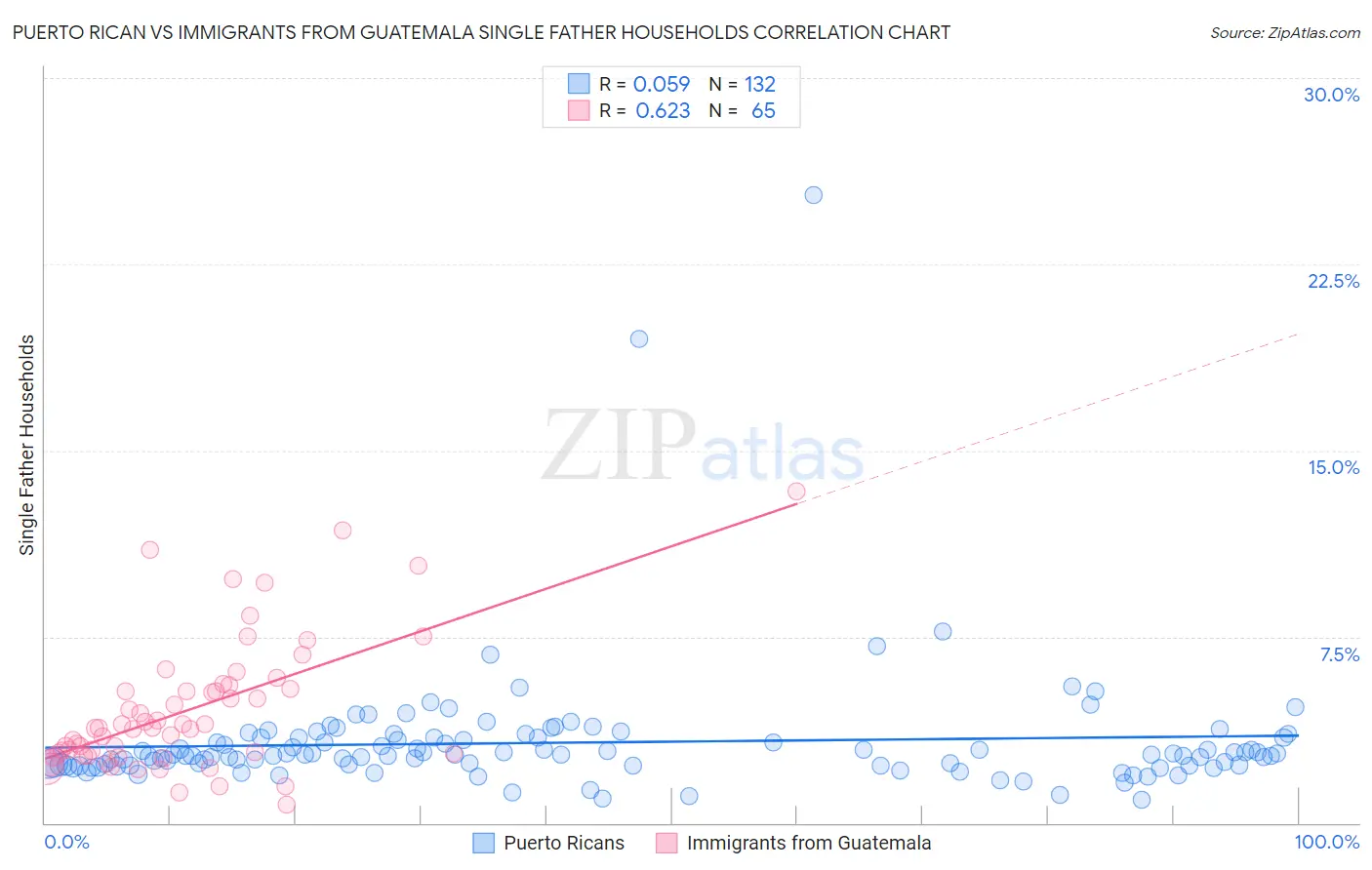 Puerto Rican vs Immigrants from Guatemala Single Father Households