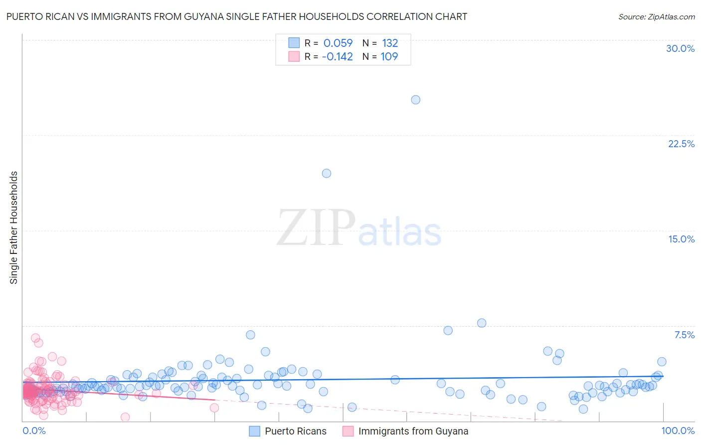 Puerto Rican vs Immigrants from Guyana Single Father Households