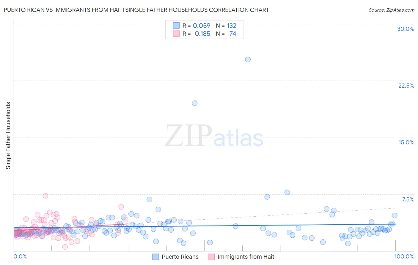 Puerto Rican vs Immigrants from Haiti Single Father Households