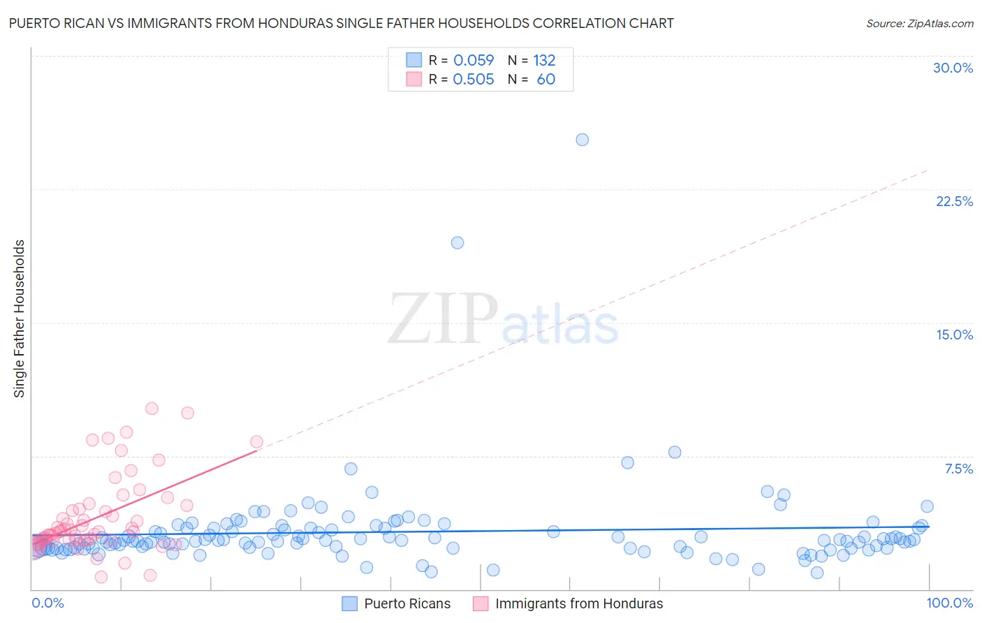 Puerto Rican vs Immigrants from Honduras Single Father Households