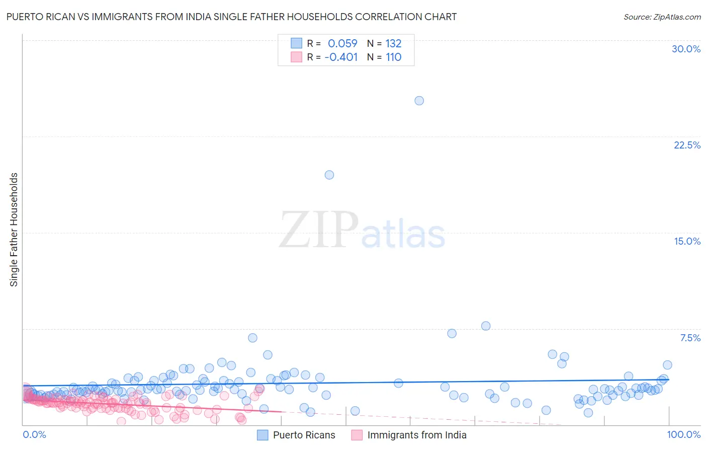 Puerto Rican vs Immigrants from India Single Father Households