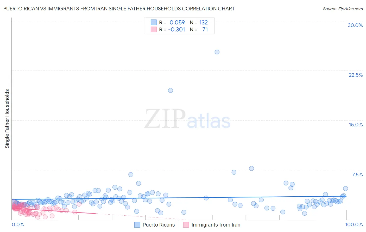 Puerto Rican vs Immigrants from Iran Single Father Households