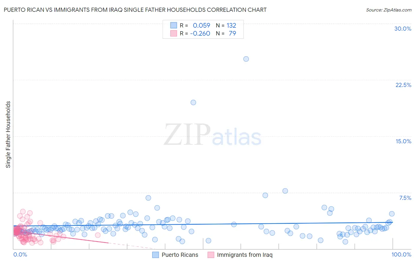 Puerto Rican vs Immigrants from Iraq Single Father Households