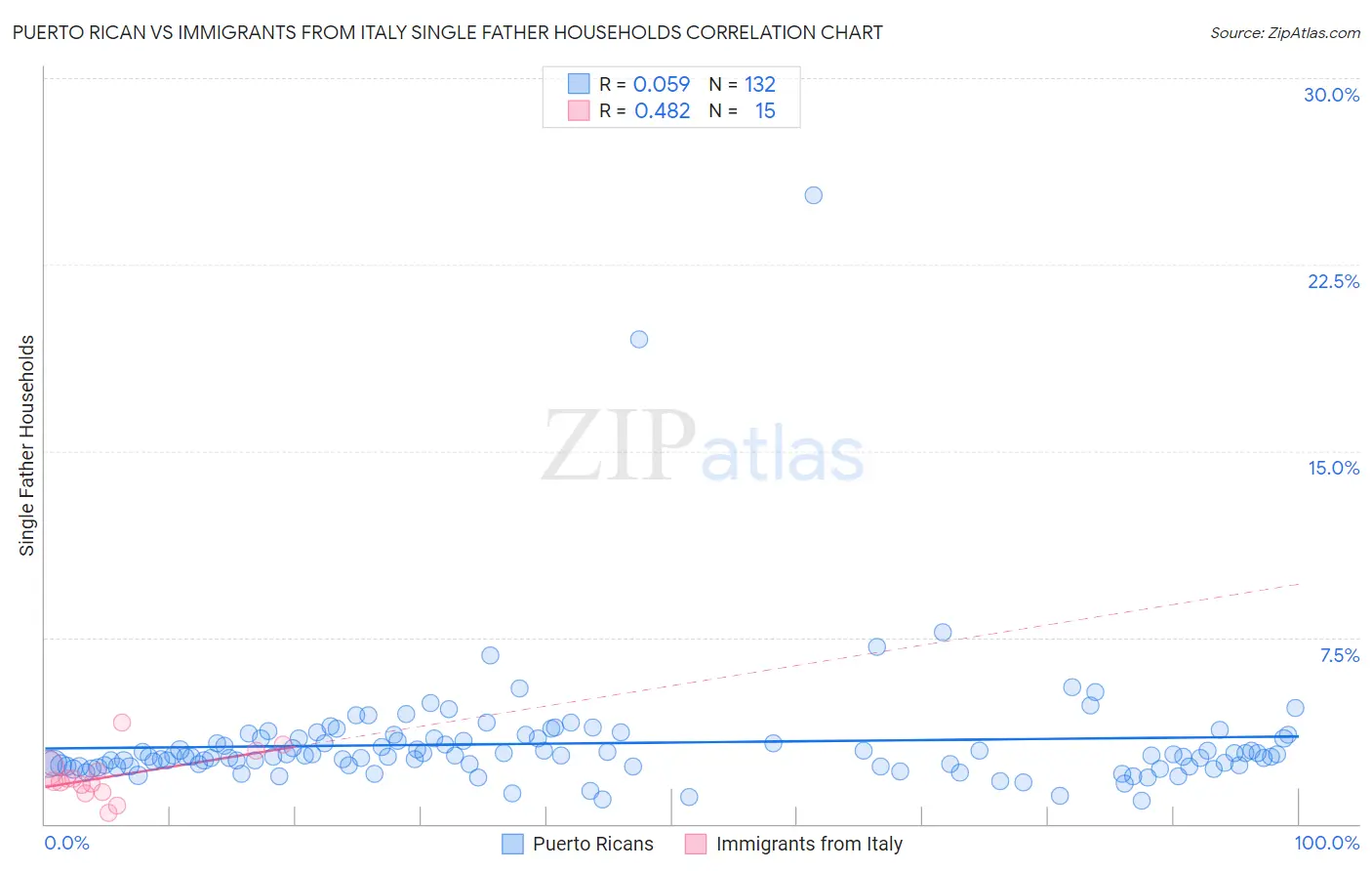 Puerto Rican vs Immigrants from Italy Single Father Households