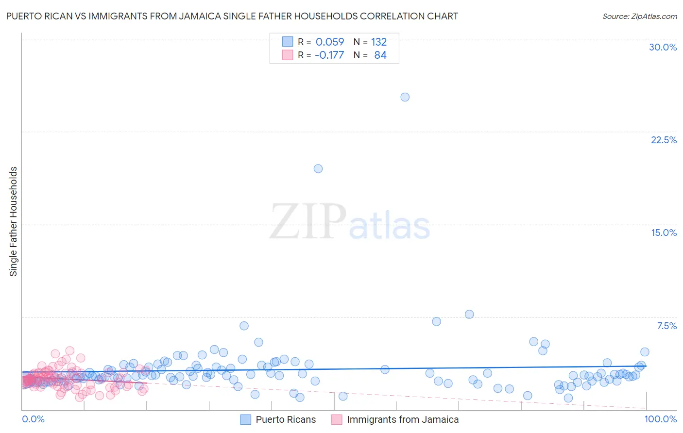 Puerto Rican vs Immigrants from Jamaica Single Father Households