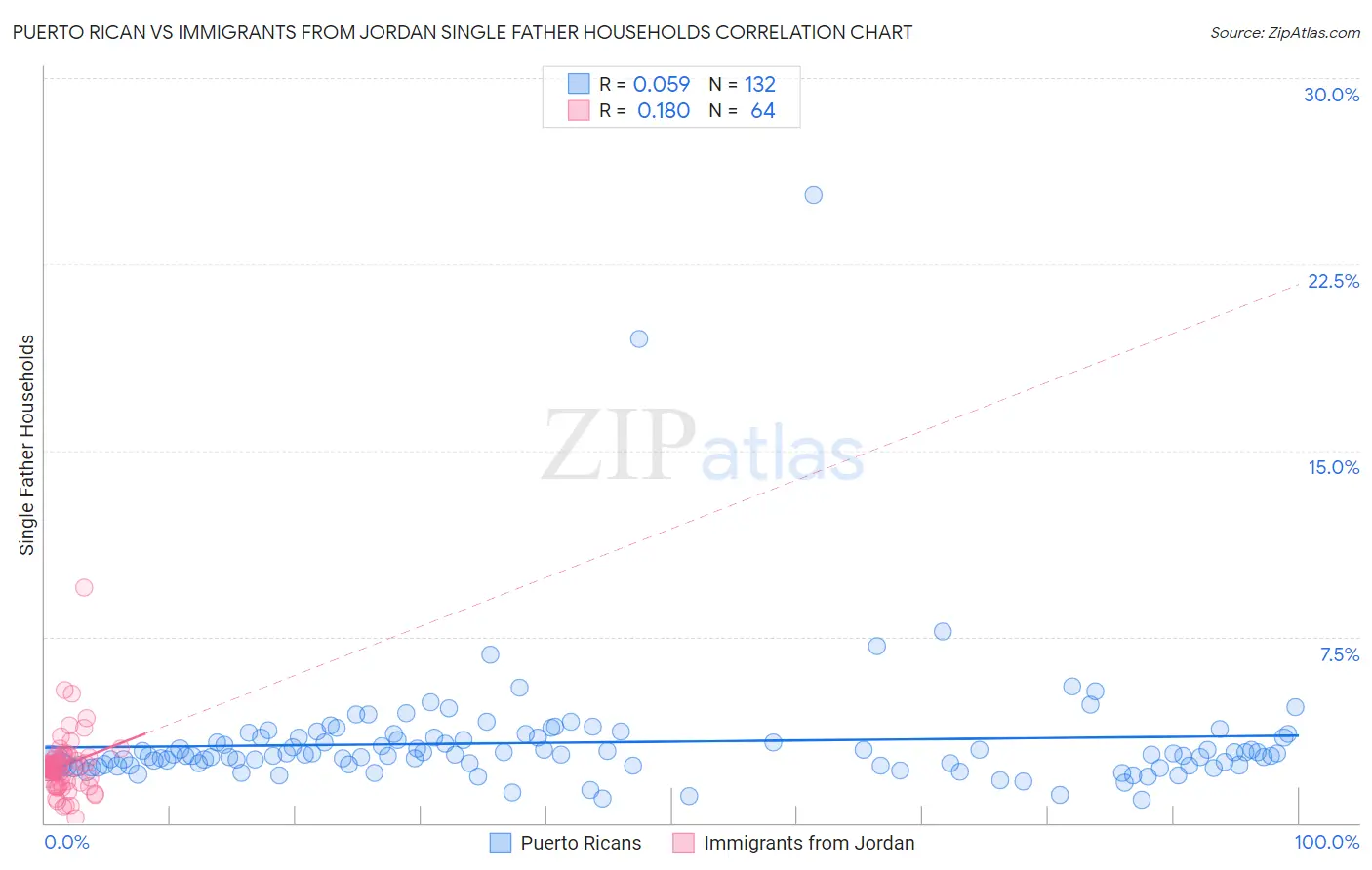 Puerto Rican vs Immigrants from Jordan Single Father Households