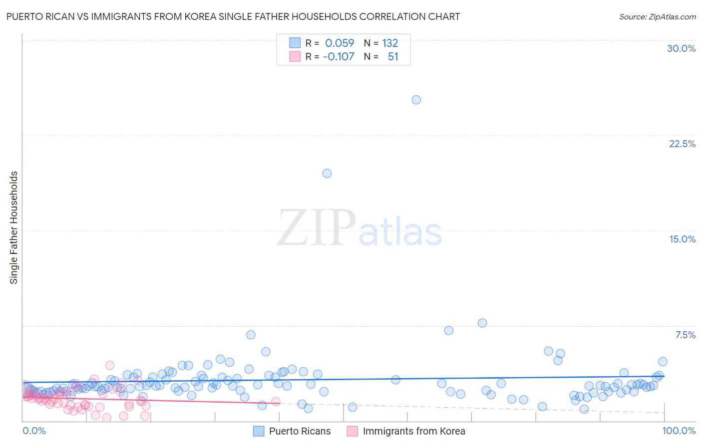 Puerto Rican vs Immigrants from Korea Single Father Households