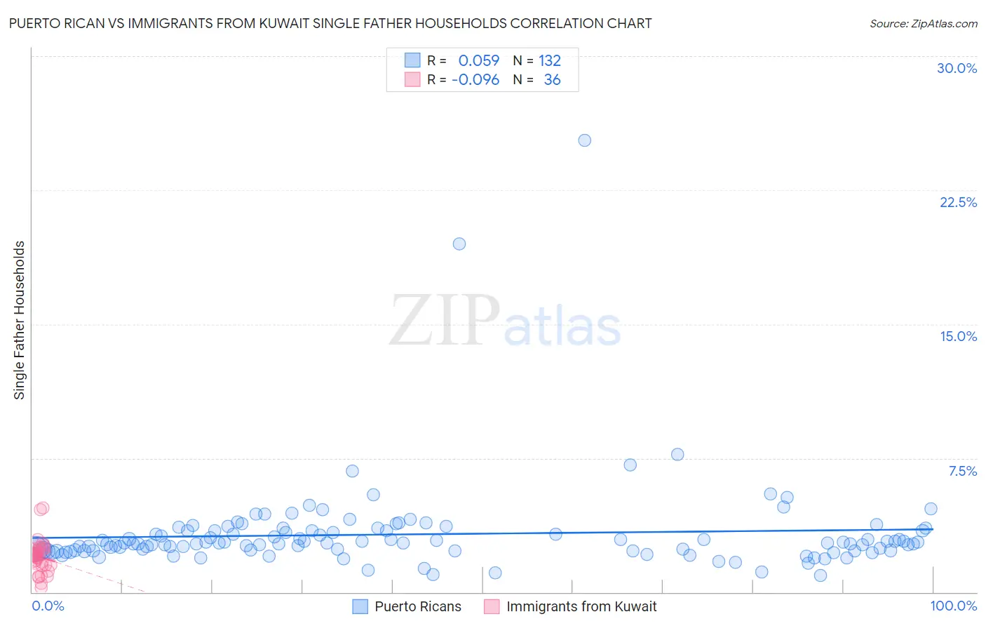 Puerto Rican vs Immigrants from Kuwait Single Father Households