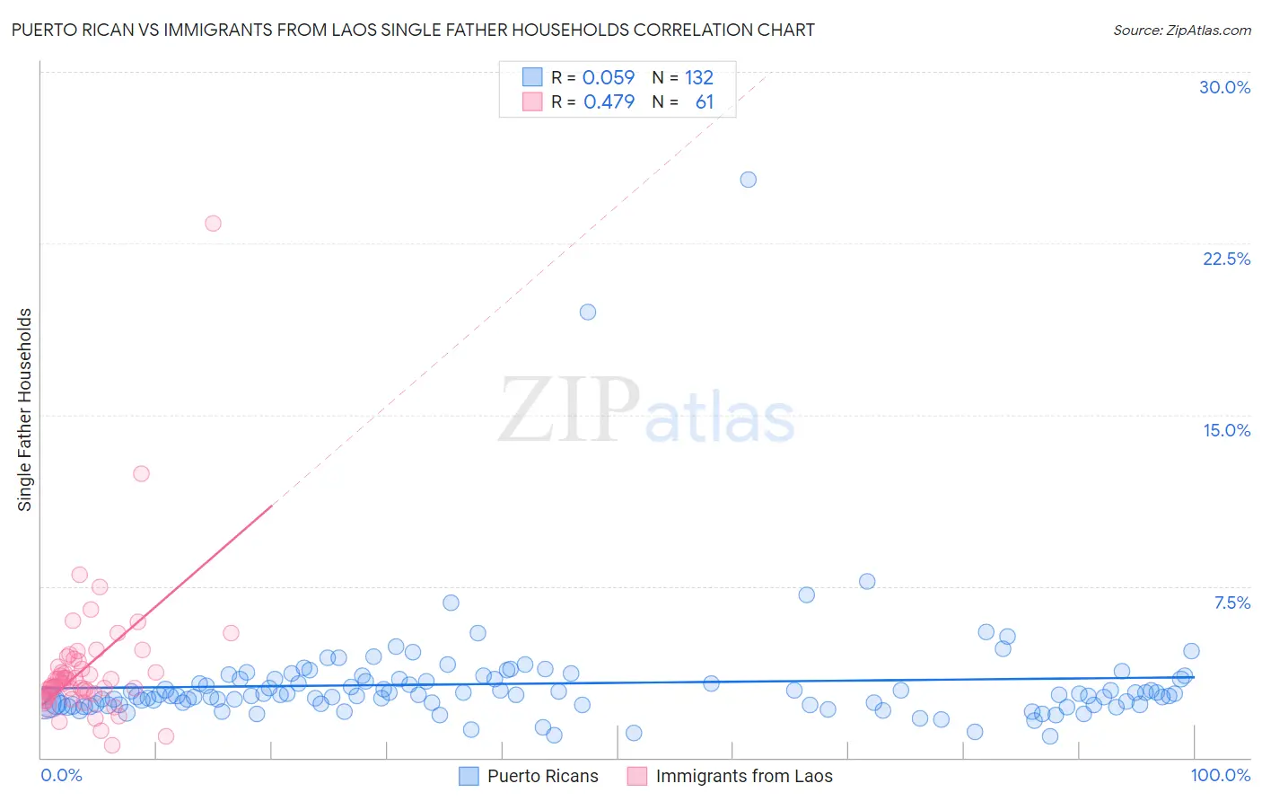 Puerto Rican vs Immigrants from Laos Single Father Households