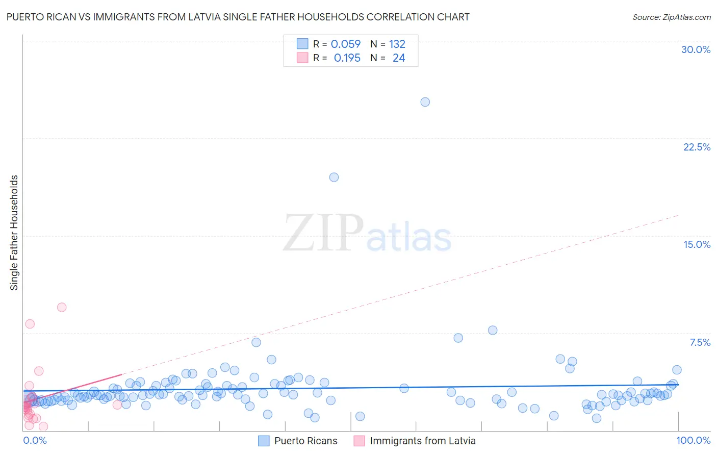 Puerto Rican vs Immigrants from Latvia Single Father Households