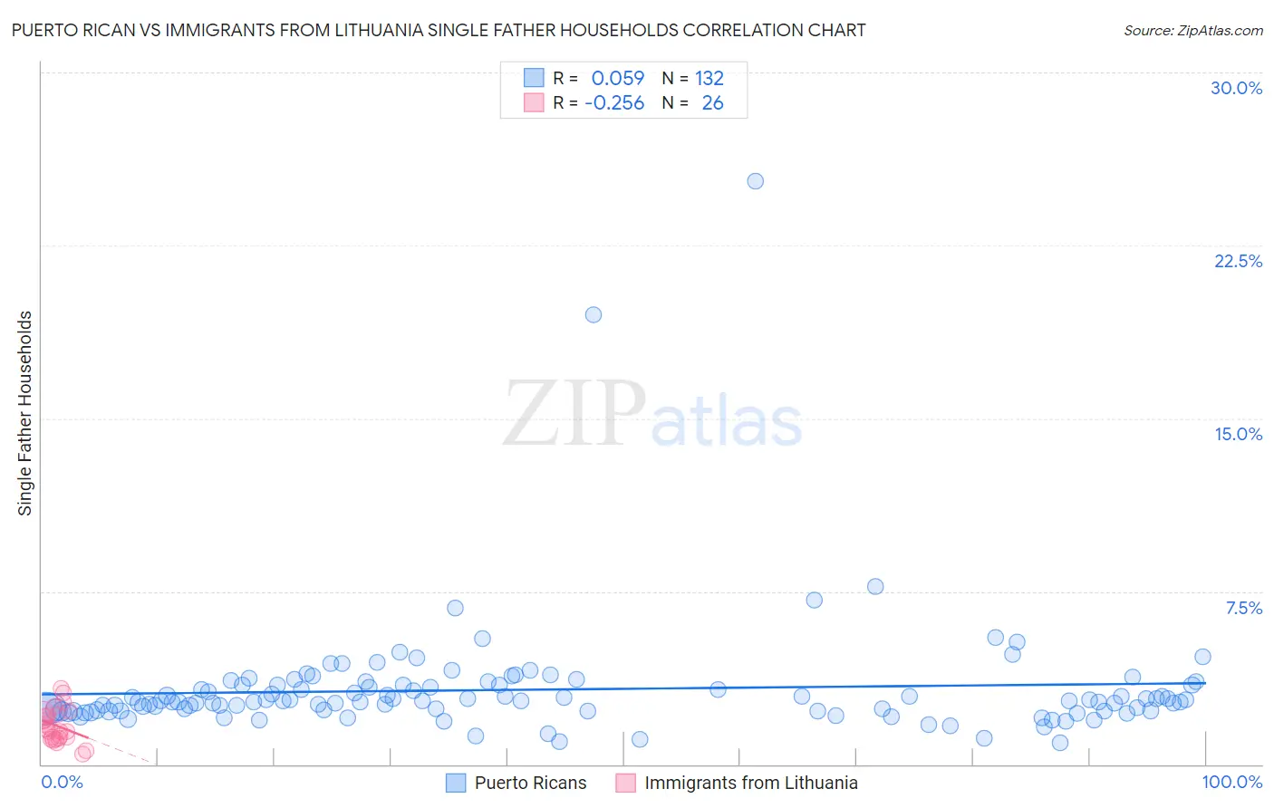 Puerto Rican vs Immigrants from Lithuania Single Father Households