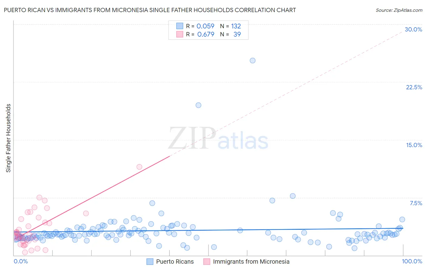 Puerto Rican vs Immigrants from Micronesia Single Father Households