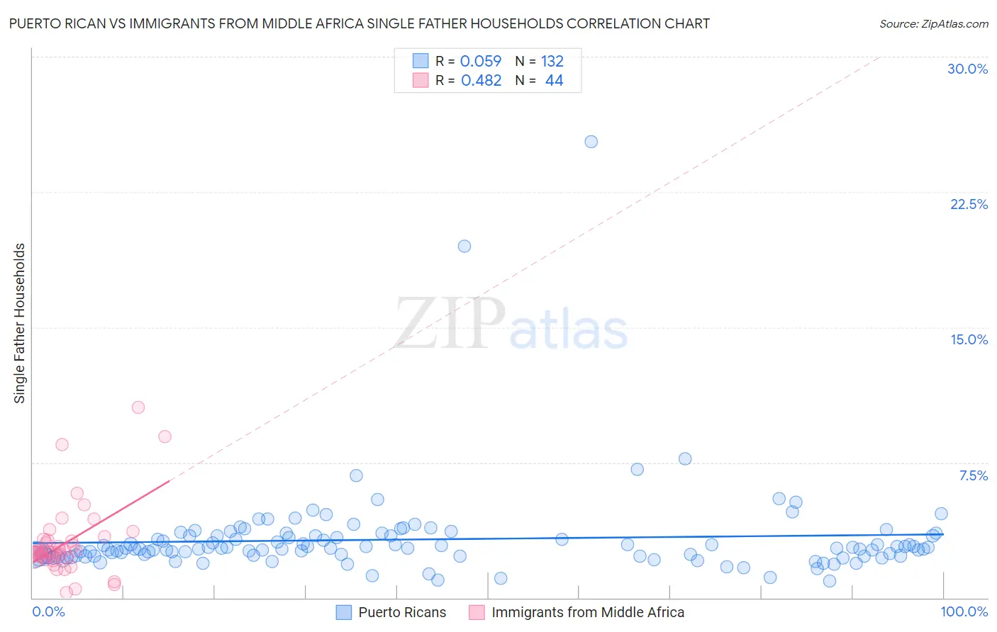 Puerto Rican vs Immigrants from Middle Africa Single Father Households