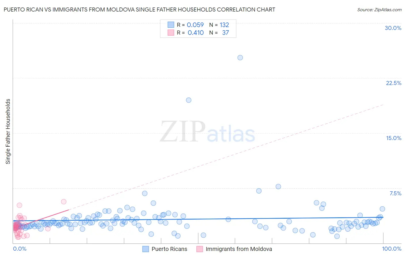 Puerto Rican vs Immigrants from Moldova Single Father Households