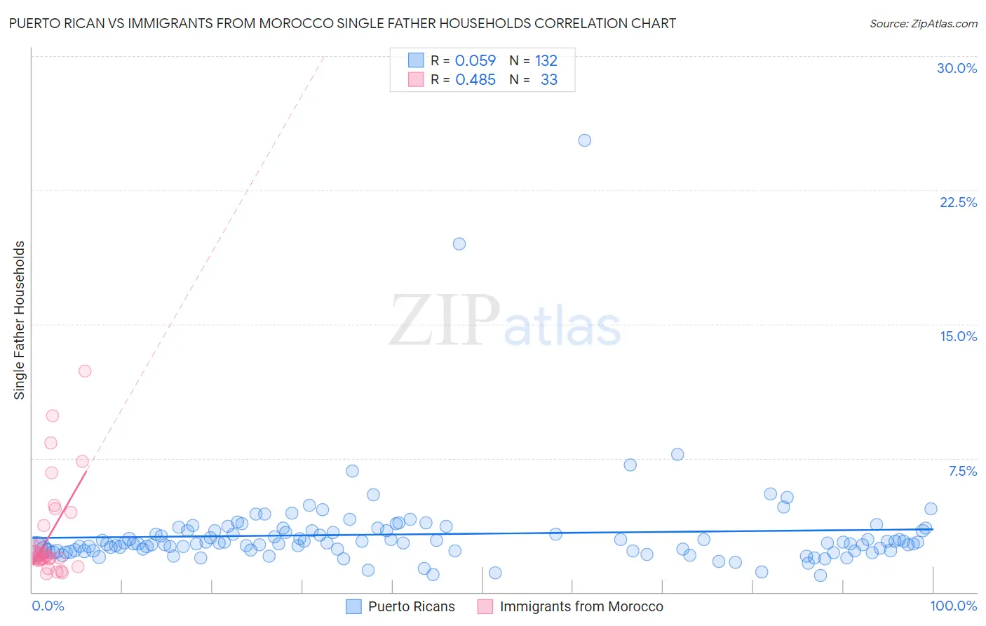 Puerto Rican vs Immigrants from Morocco Single Father Households