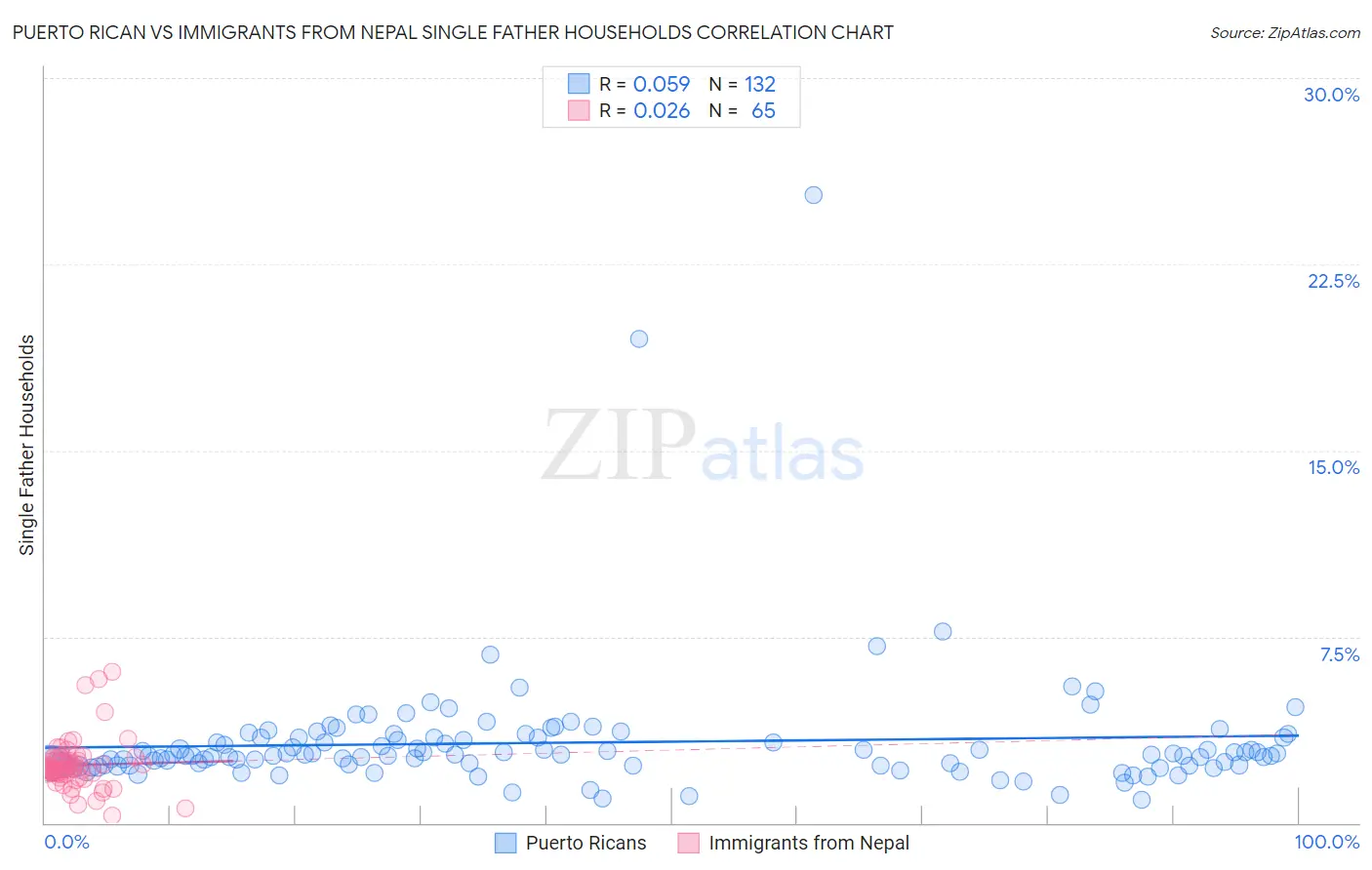 Puerto Rican vs Immigrants from Nepal Single Father Households