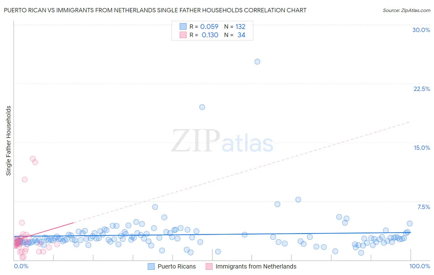 Puerto Rican vs Immigrants from Netherlands Single Father Households