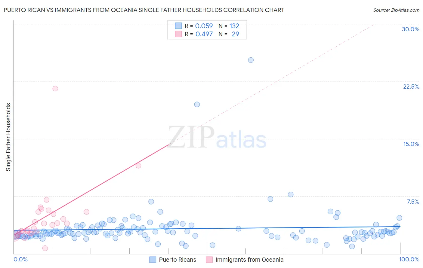 Puerto Rican vs Immigrants from Oceania Single Father Households