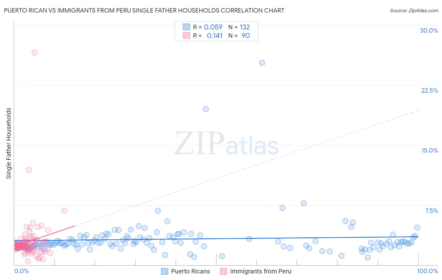 Puerto Rican vs Immigrants from Peru Single Father Households