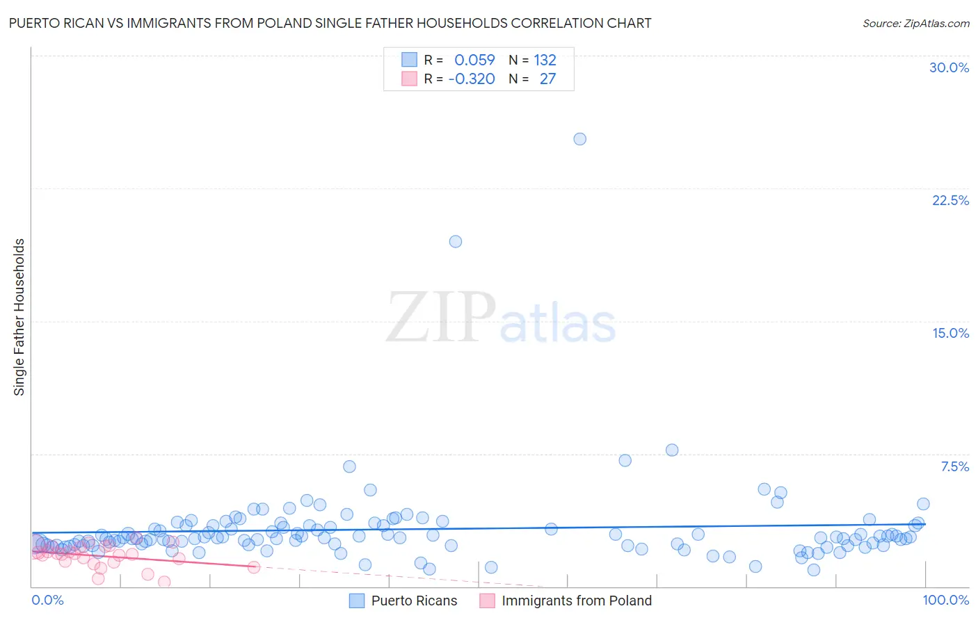 Puerto Rican vs Immigrants from Poland Single Father Households