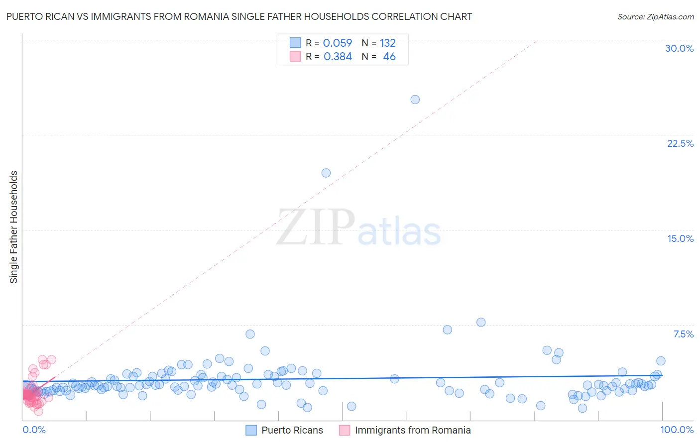 Puerto Rican vs Immigrants from Romania Single Father Households