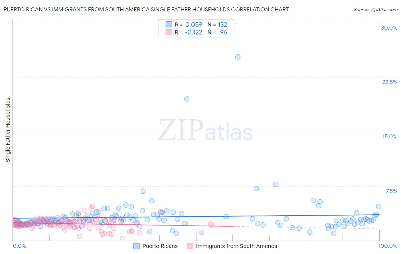 Puerto Rican vs Immigrants from South America Single Father Households