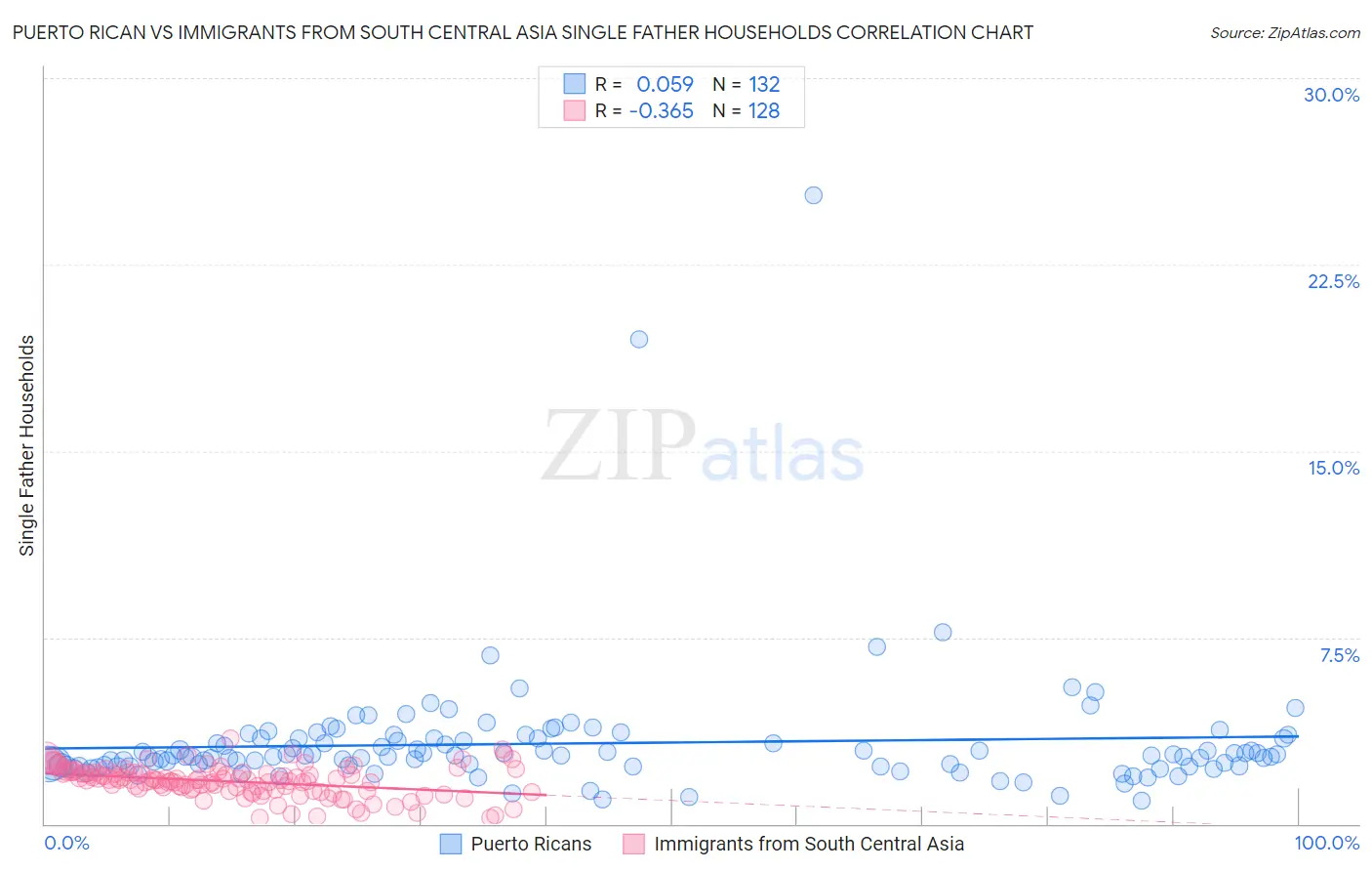 Puerto Rican vs Immigrants from South Central Asia Single Father Households