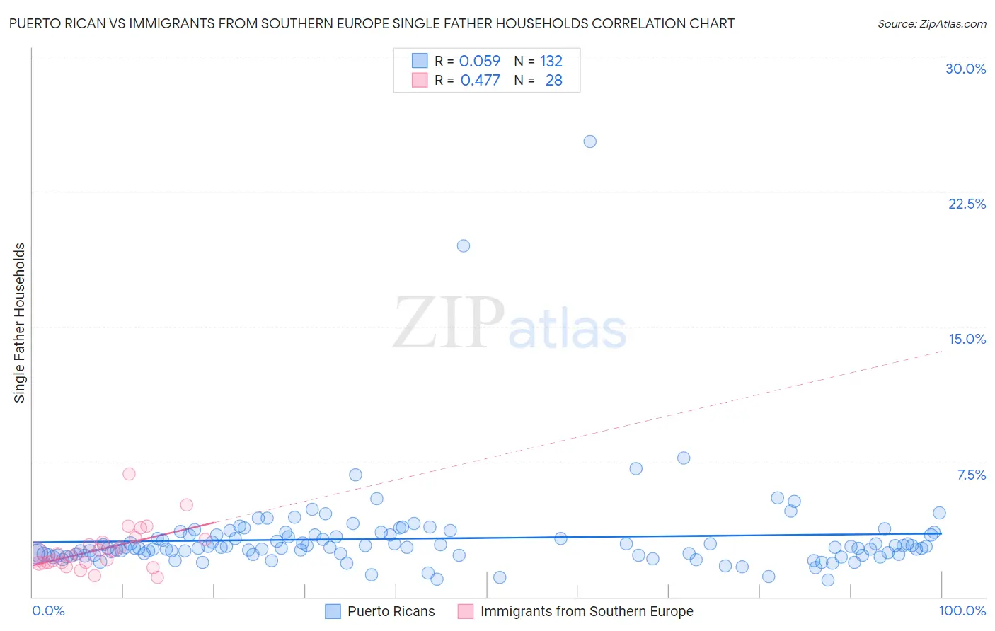 Puerto Rican vs Immigrants from Southern Europe Single Father Households