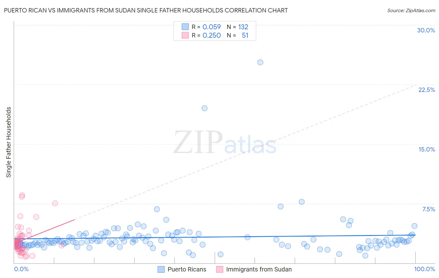 Puerto Rican vs Immigrants from Sudan Single Father Households