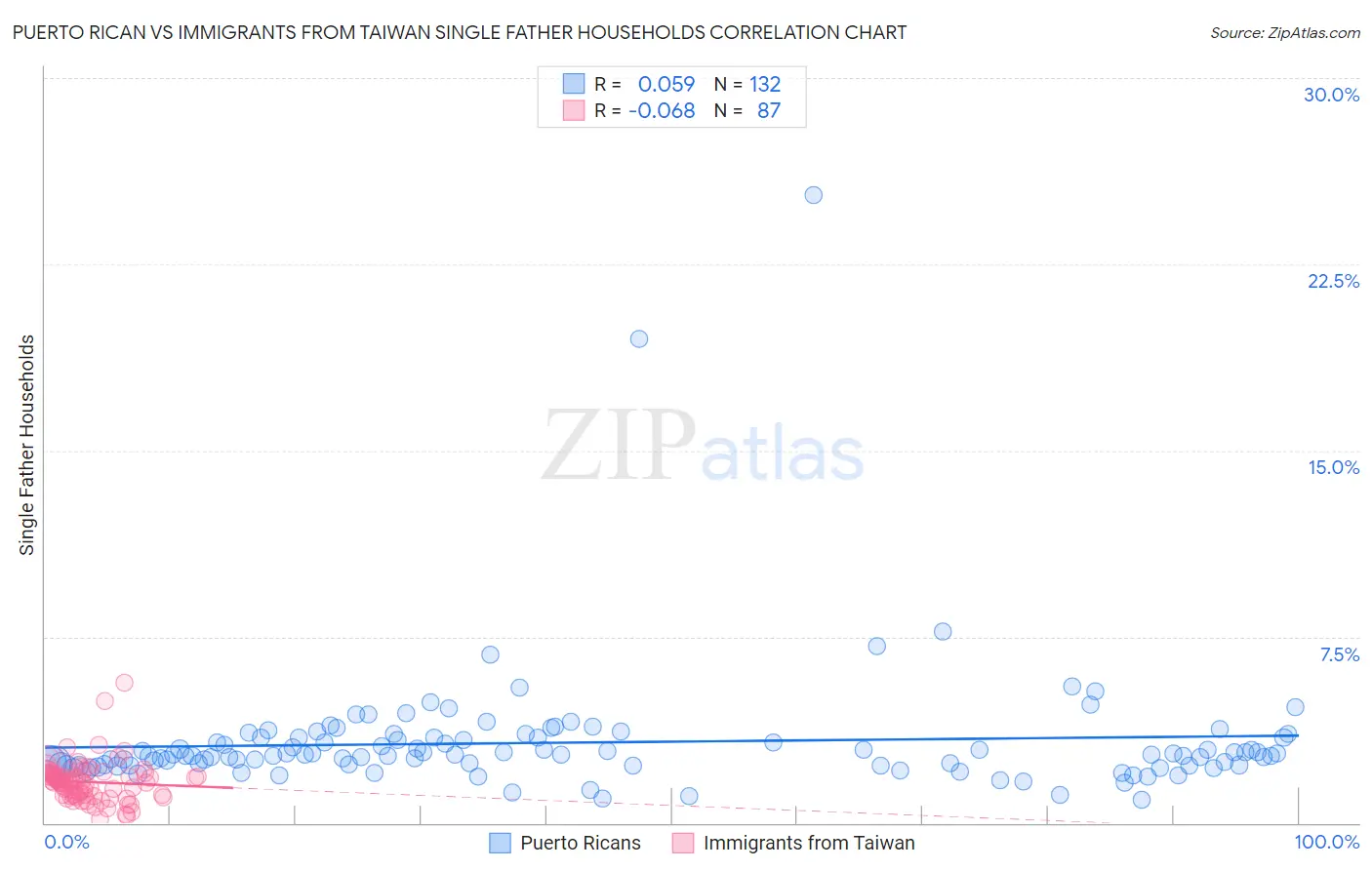 Puerto Rican vs Immigrants from Taiwan Single Father Households