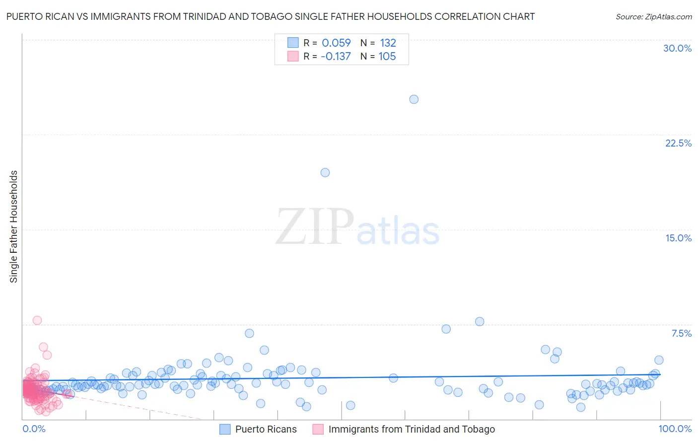 Puerto Rican vs Immigrants from Trinidad and Tobago Single Father Households