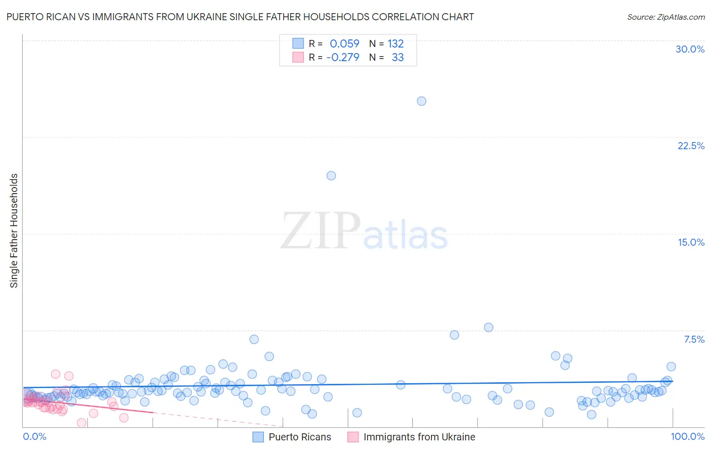 Puerto Rican vs Immigrants from Ukraine Single Father Households