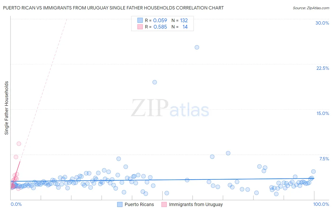 Puerto Rican vs Immigrants from Uruguay Single Father Households