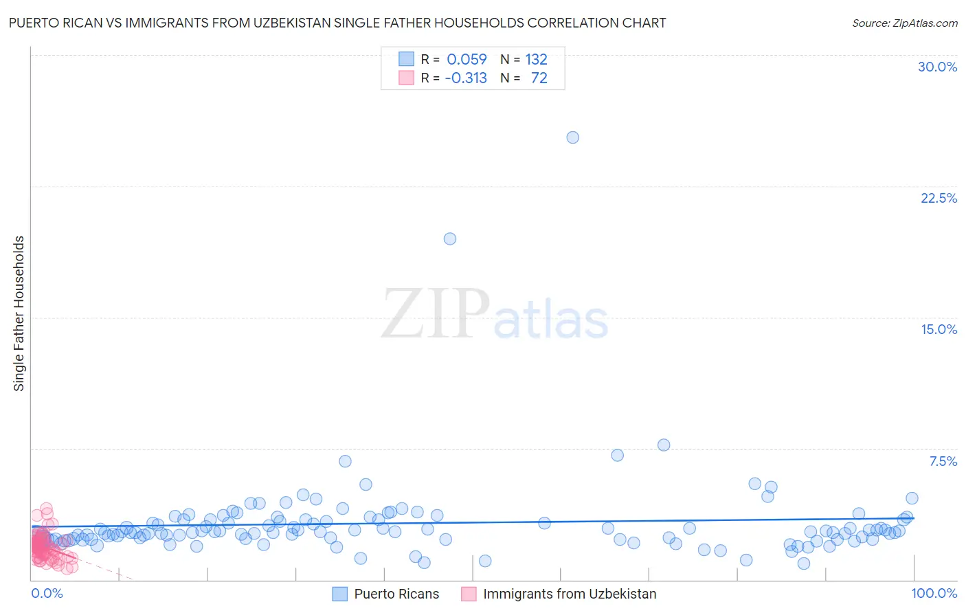 Puerto Rican vs Immigrants from Uzbekistan Single Father Households