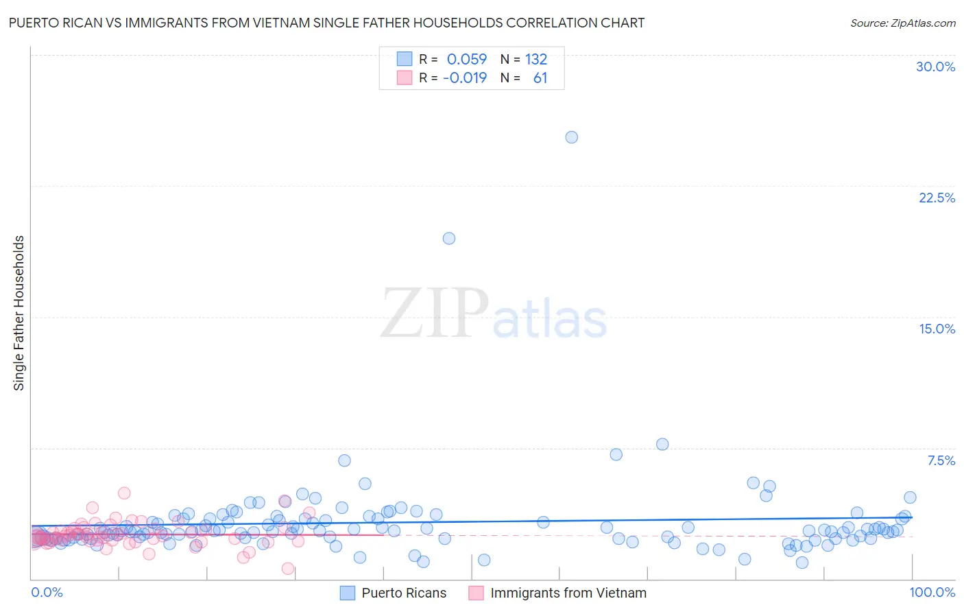 Puerto Rican vs Immigrants from Vietnam Single Father Households