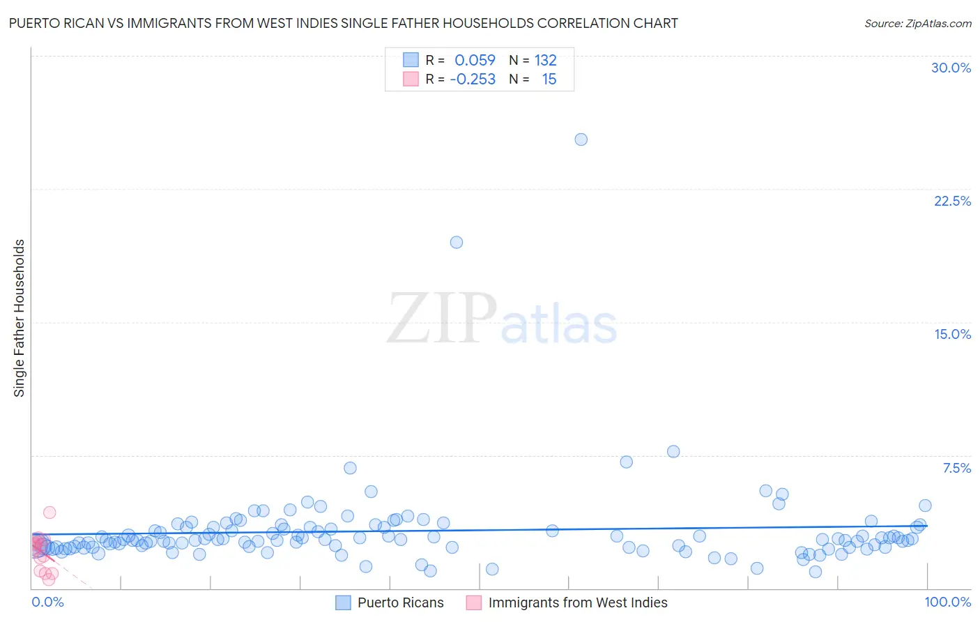 Puerto Rican vs Immigrants from West Indies Single Father Households