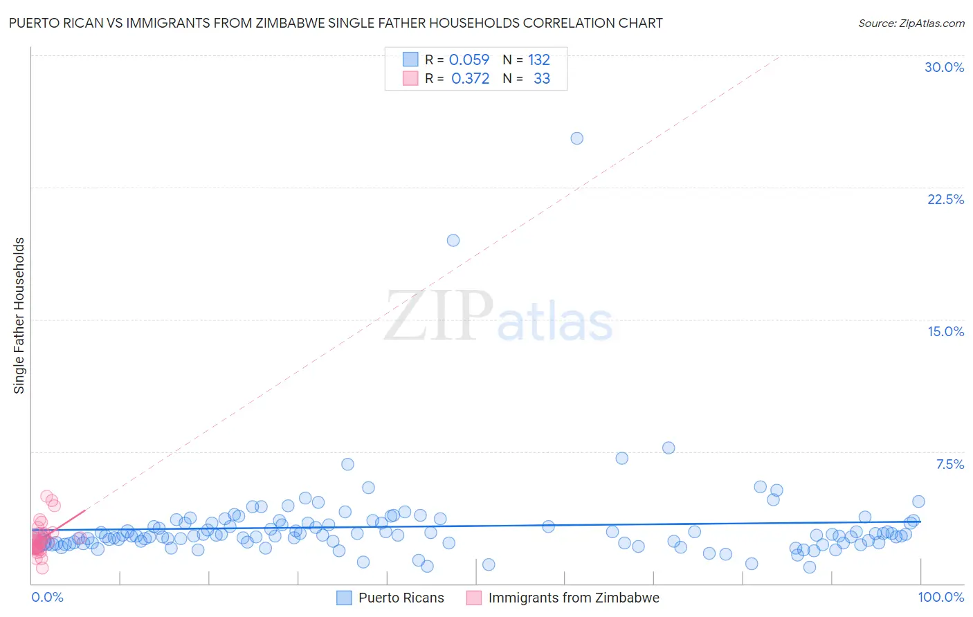 Puerto Rican vs Immigrants from Zimbabwe Single Father Households