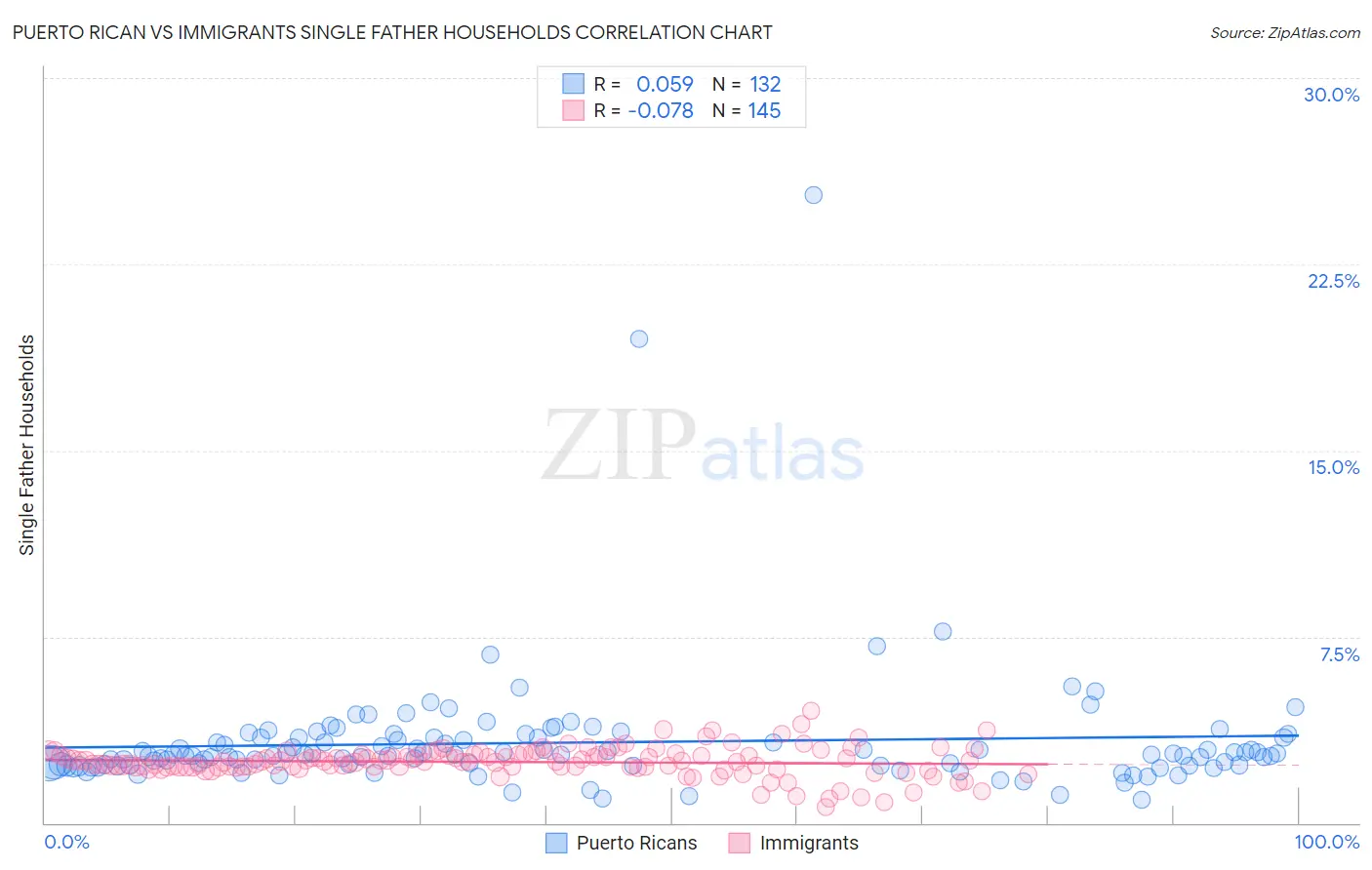 Puerto Rican vs Immigrants Single Father Households