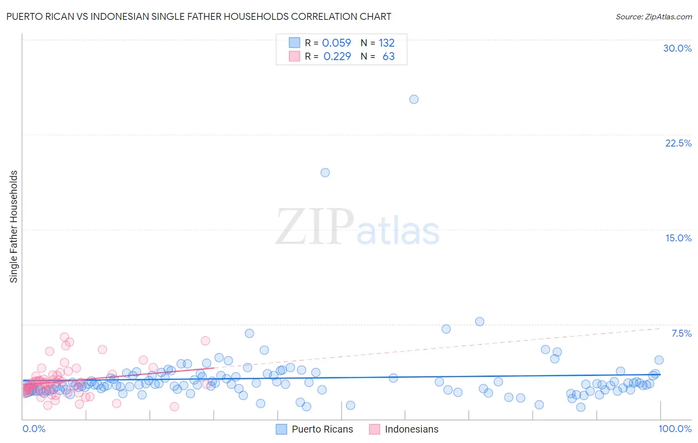 Puerto Rican vs Indonesian Single Father Households