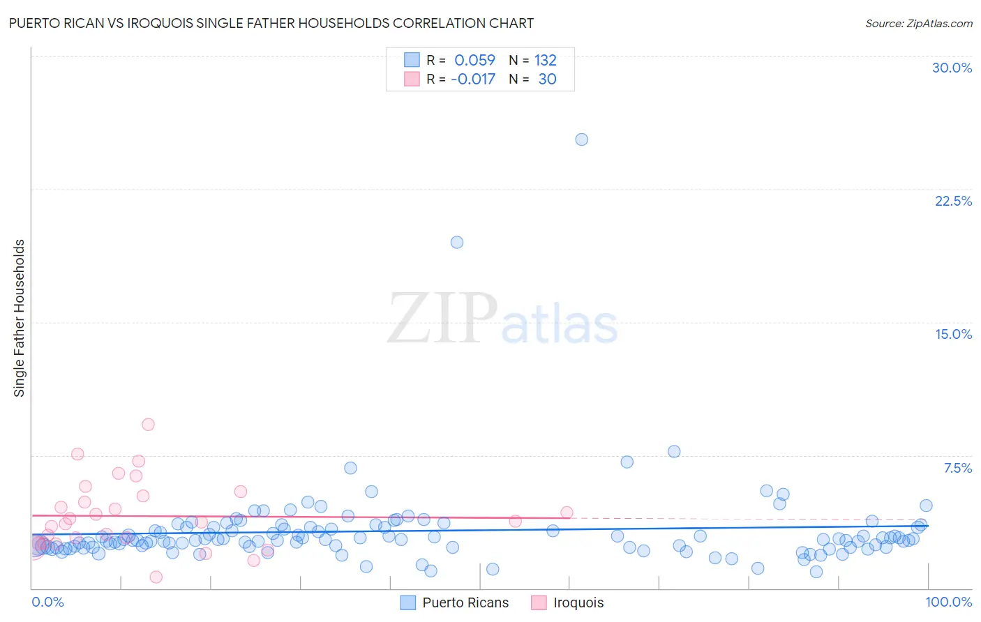 Puerto Rican vs Iroquois Single Father Households