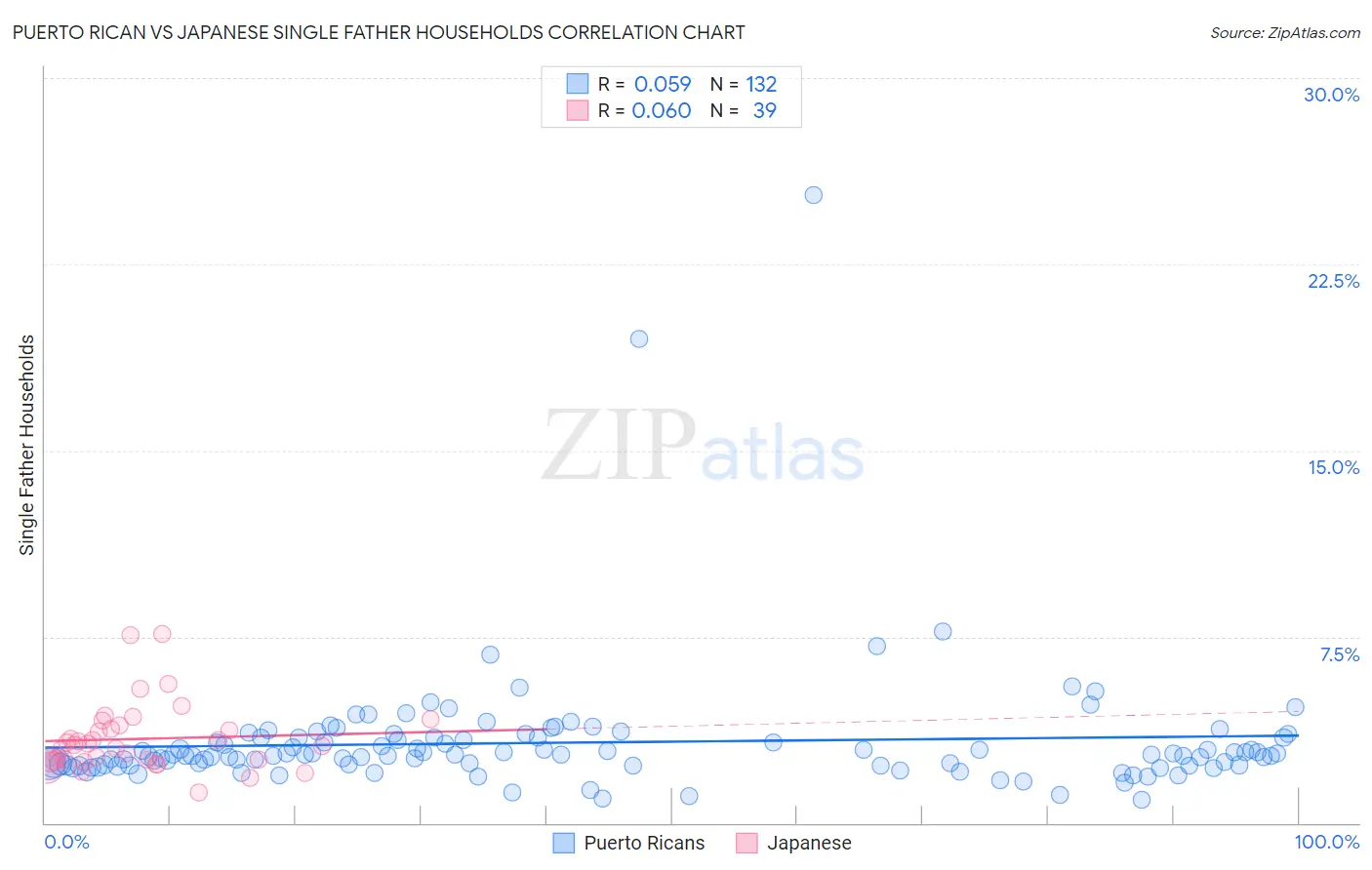 Puerto Rican vs Japanese Single Father Households