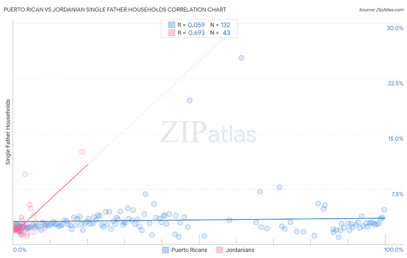 Puerto Rican vs Jordanian Single Father Households